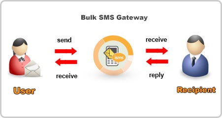2 Way SMS