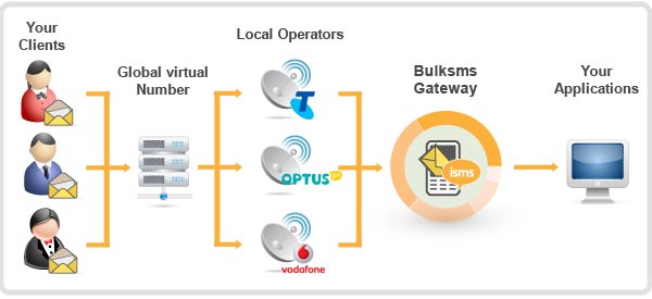 shared virtual number hosting - bulk sms marketing Australia